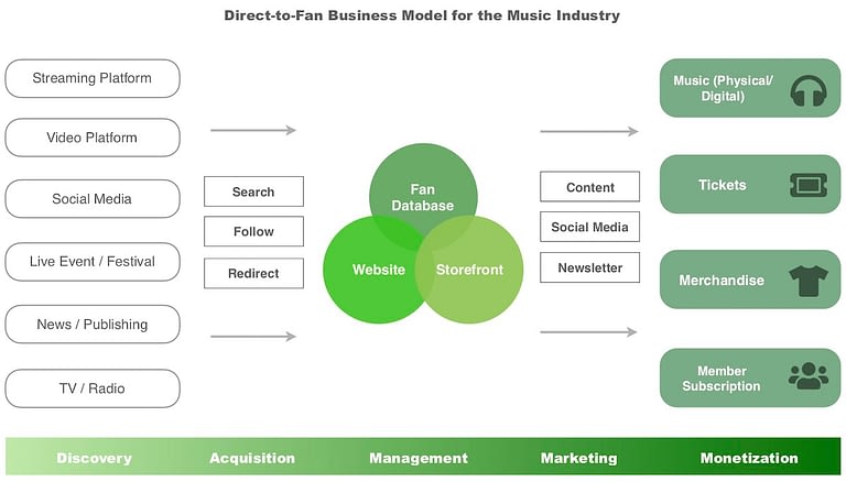 Direct-to-Fan Business Model for the Music Industry